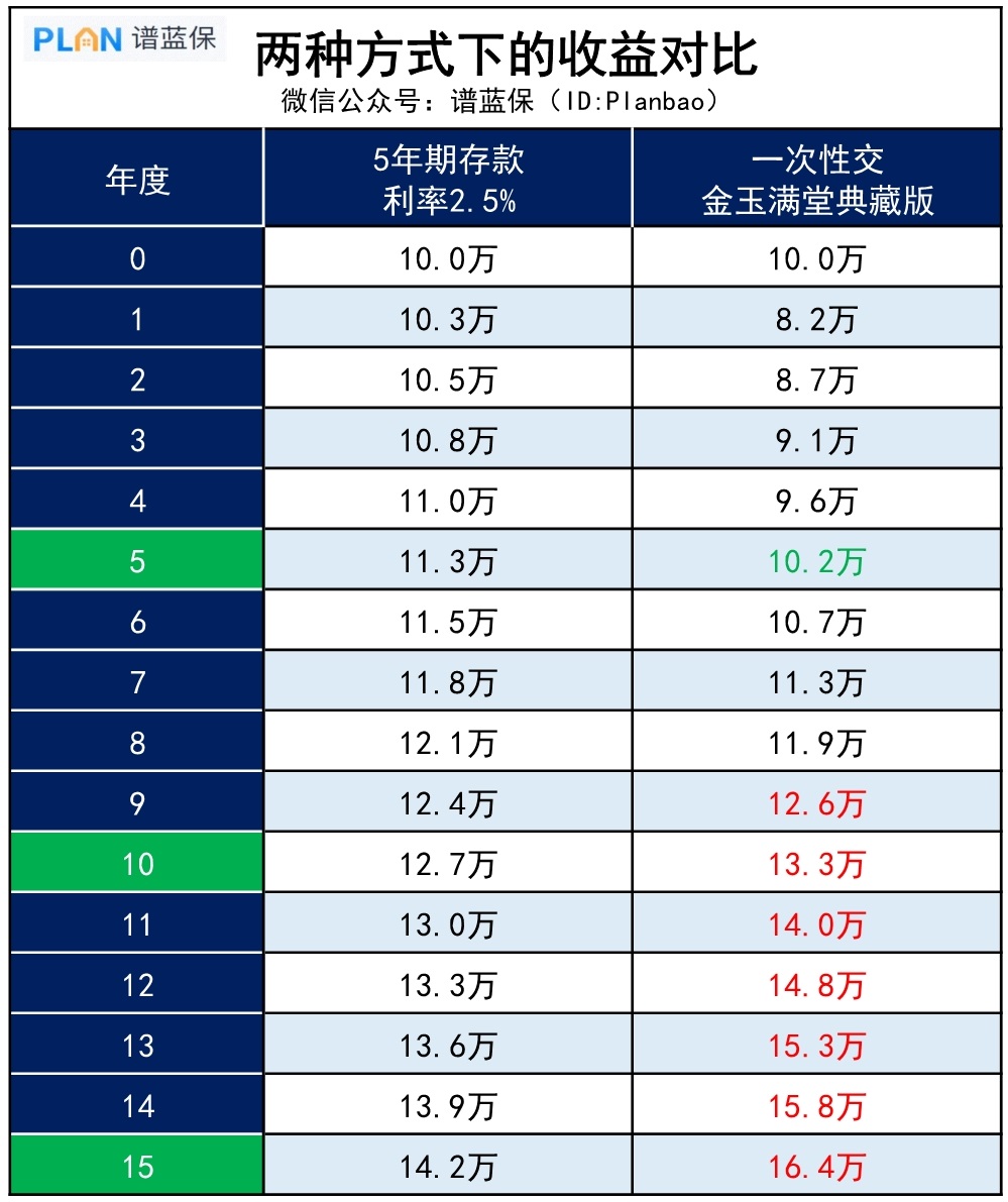 想要不虧錢，增額壽至少要持有多久？插圖6