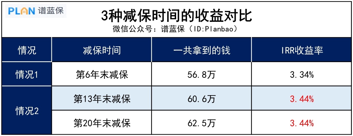 想要收益最大化，增額壽至少要持有多久？插圖4