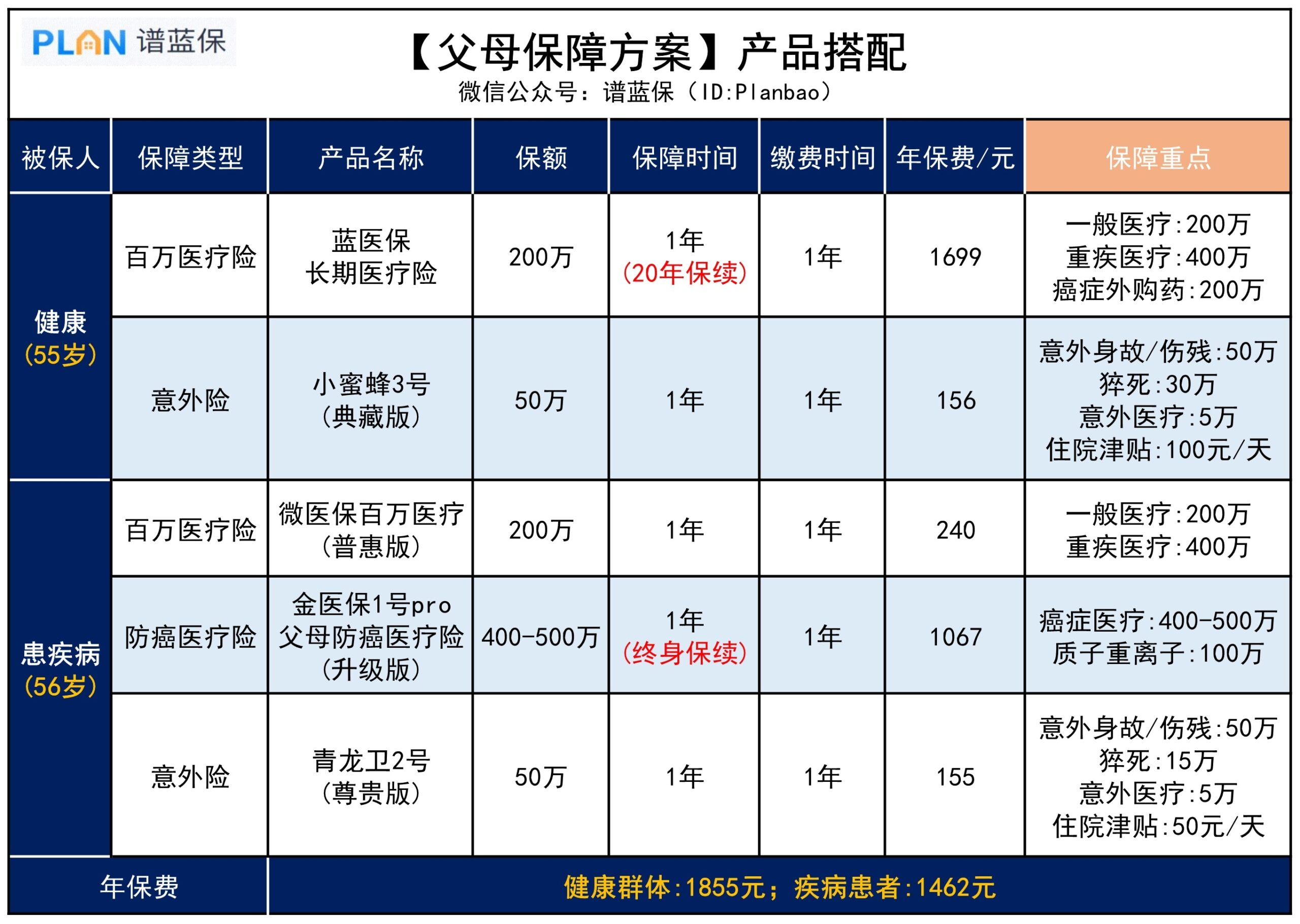 人均1千多，配齊爸媽的保險，三高也能買！插圖2