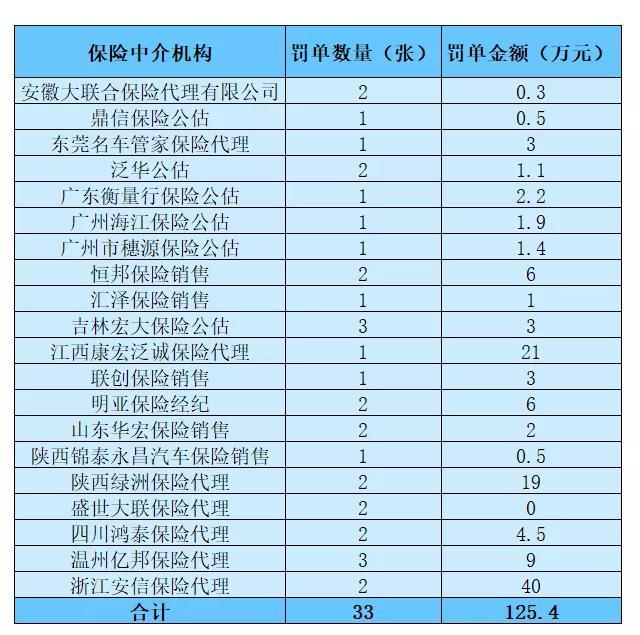 3月份，38家保險機構被罰款869.9萬(wan) 元插圖4