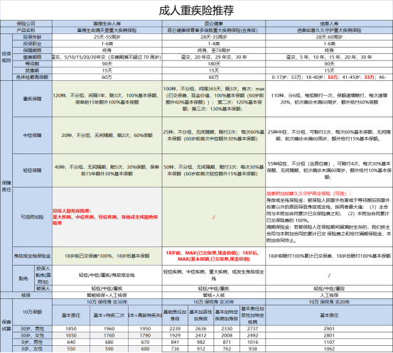 重疾險要漲價啦！要上車的快來看看插圖4