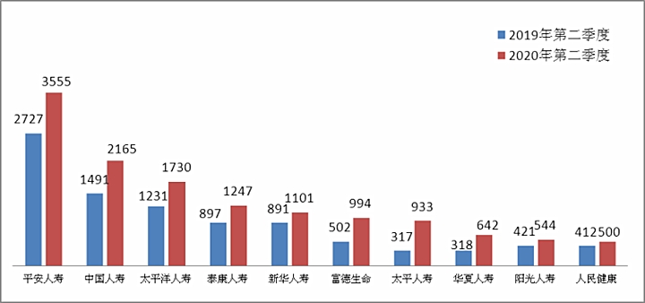 現在保險公司的排名？插圖2