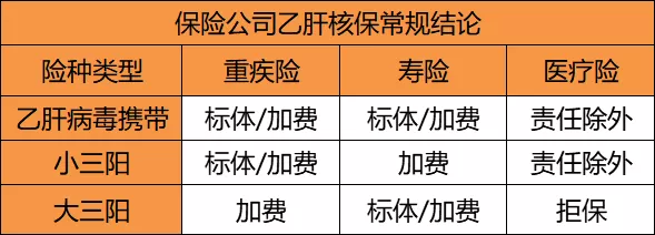 乙肝還能買(mai) 保險嗎？插圖4