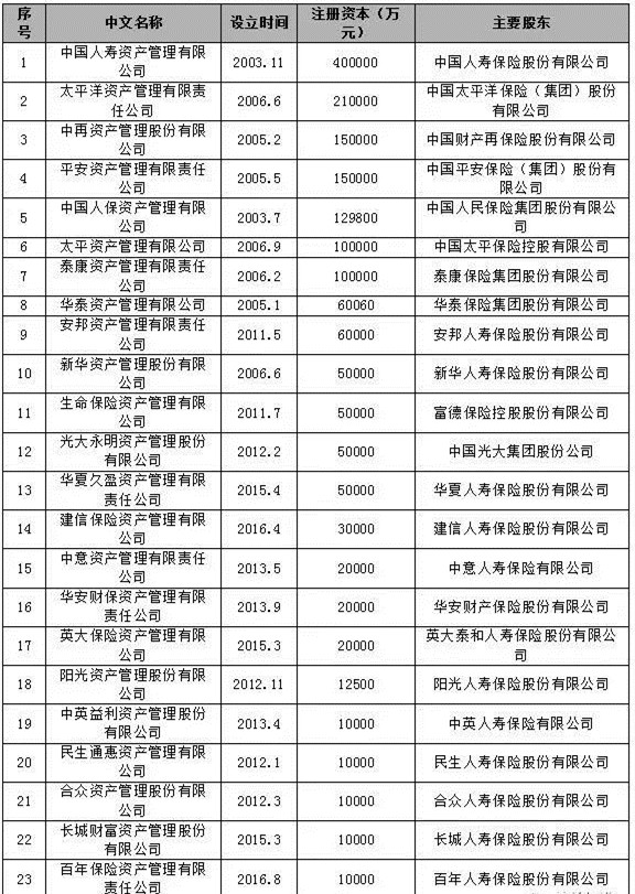 保險資產(chan) 管理公司排名！插圖2