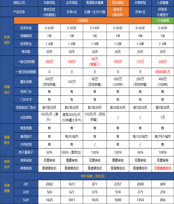 有沒有不計免賠額的醫療保險？什麽(me) 醫療保險不計免賠額？插圖4