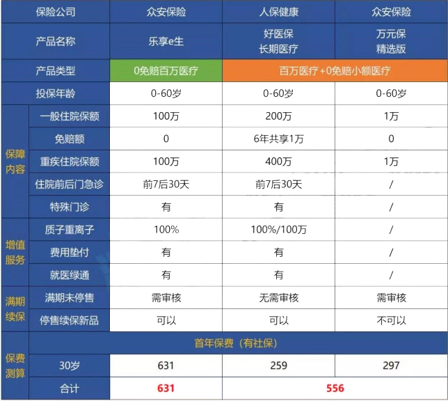 有沒有不計免賠額的醫療保險？什麽(me) 醫療保險不計免賠額？插圖6