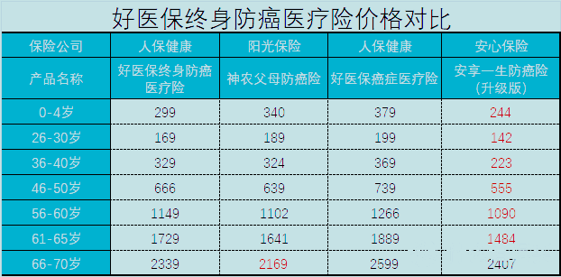 有沒有一百萬(wan) 的終身醫療保險？百萬(wan) 的終身醫療保險是什麽(me) ？插圖4