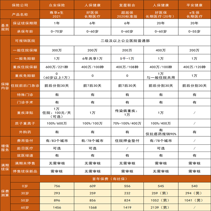 百萬(wan) 醫療保險哪個(ge) 好？插圖4
