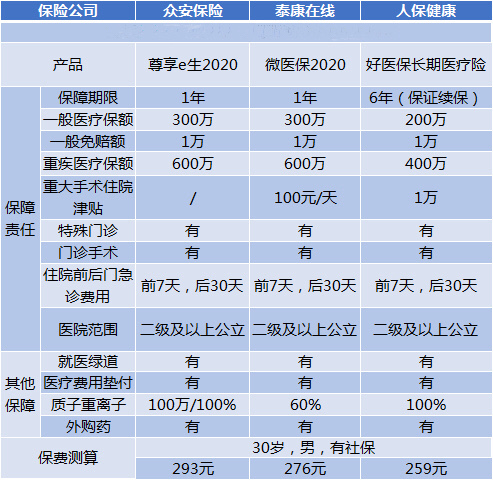 什麽(me) 情況下不能買(mai) 百萬(wan) 醫療保險？插圖2
