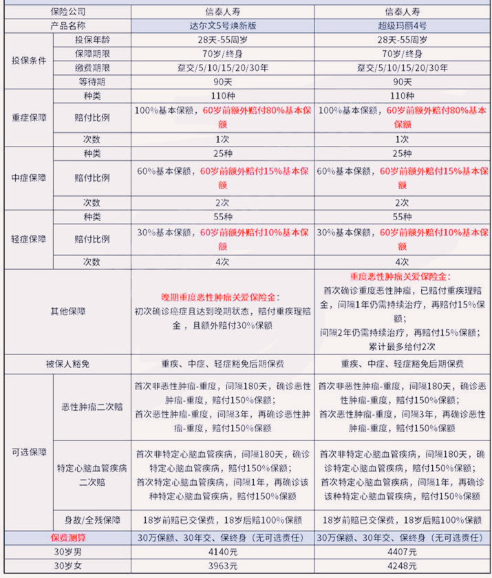 預防阿爾茨海默病，有相應保險嗎？插圖4