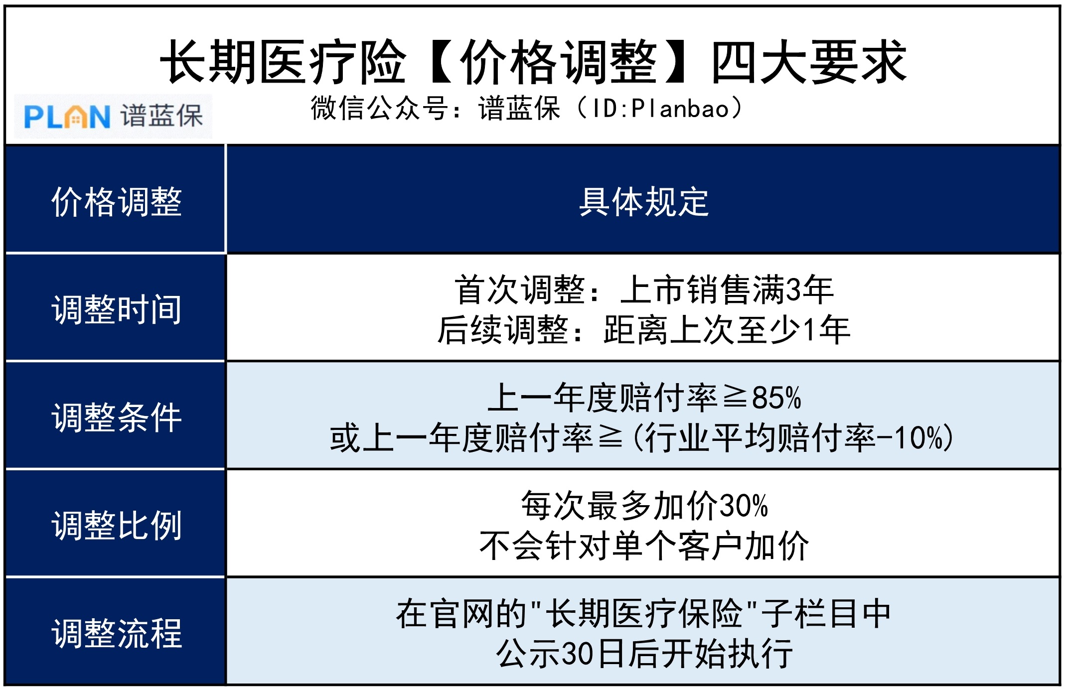 保20年的百萬醫療險，有哪些不足？插圖4