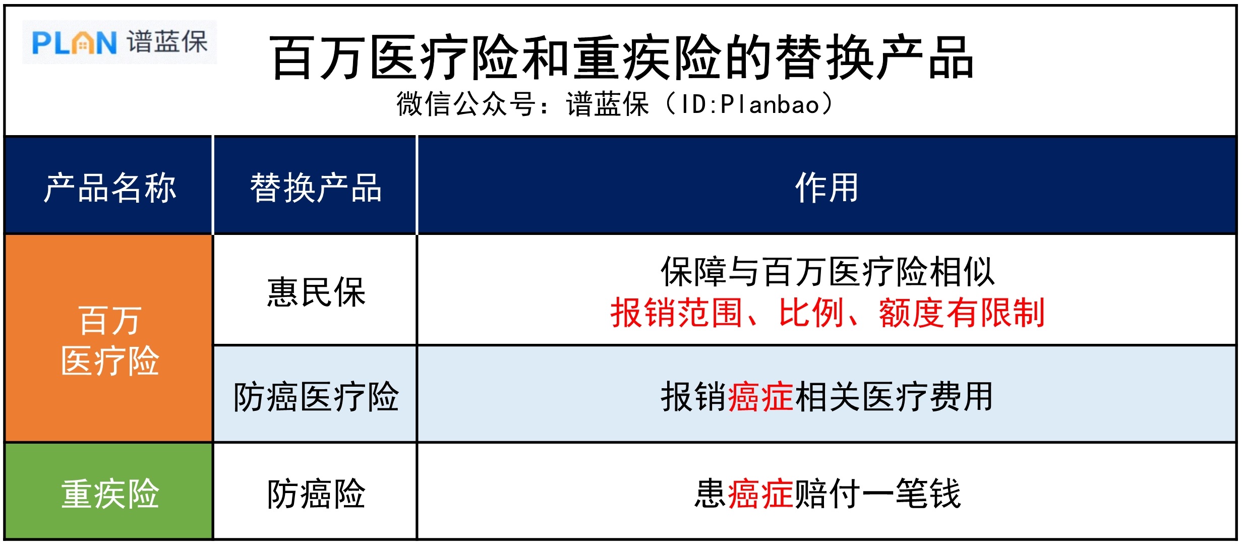 身體原因買不了百萬醫療險和重疾險，還能怎麽做？插圖2