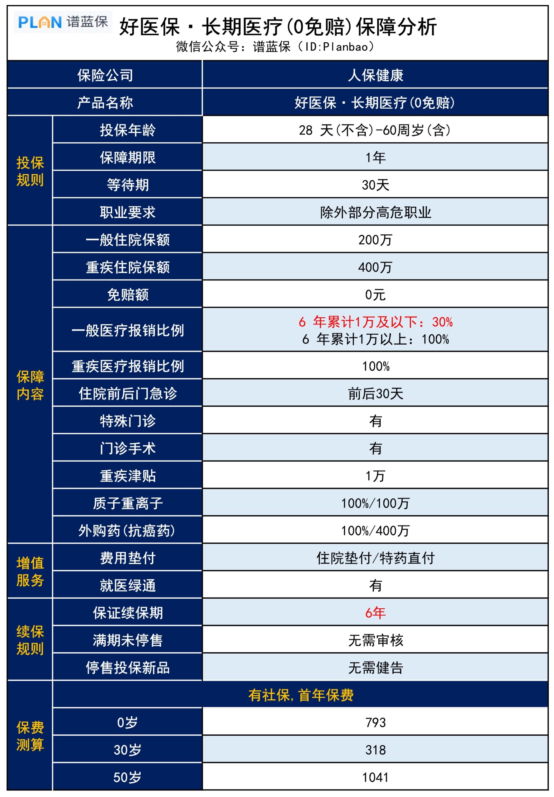 【好醫保·長期醫療】升級啦！住院0免賠，幾百幾千也能報插圖2