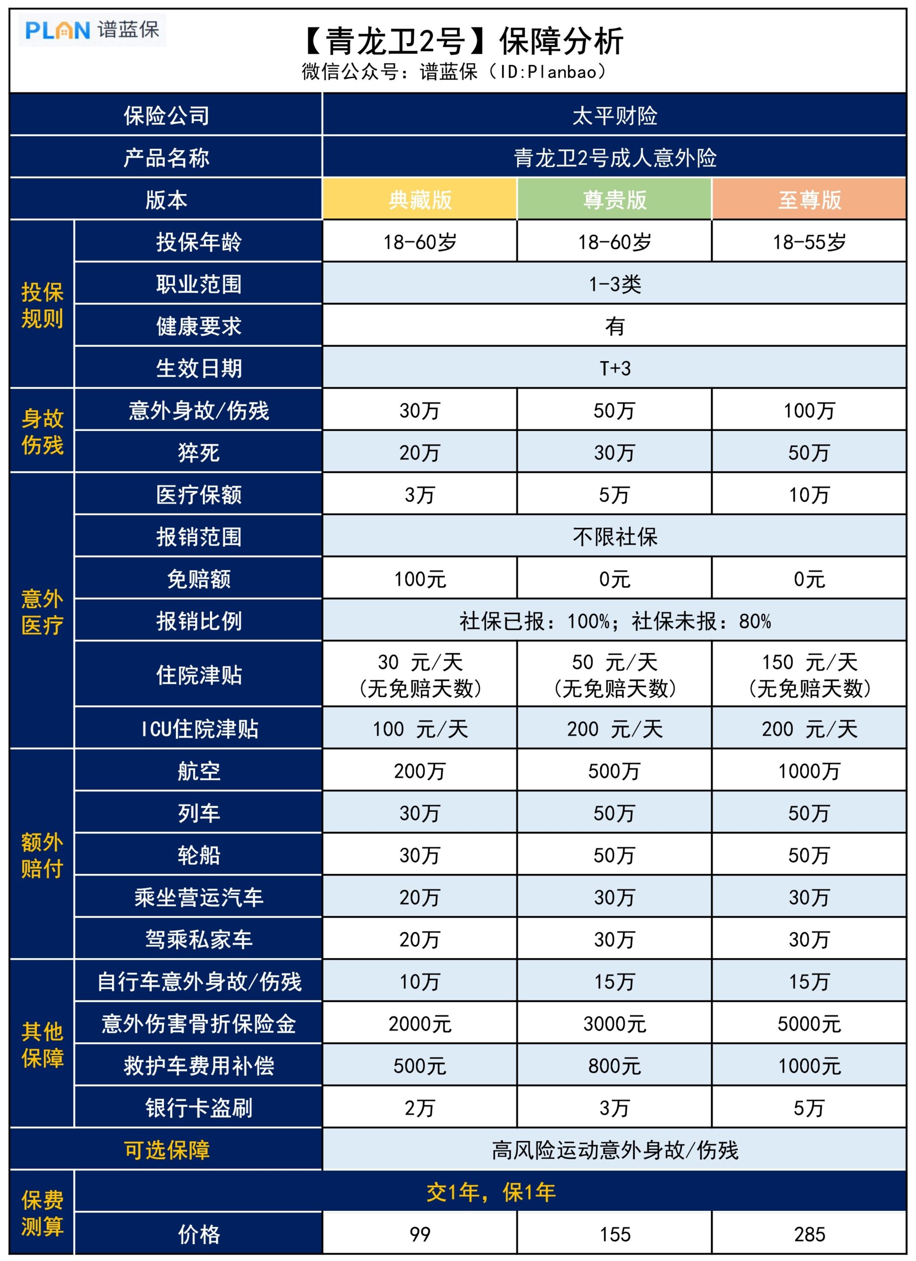 【青龍衛2號】這款高血壓、甲癌也能買的大公司意外險,保障如何?插圖1 【青龍衛2號】這款高血壓、甲癌也能買的大公司意外險,保障如何?插圖1