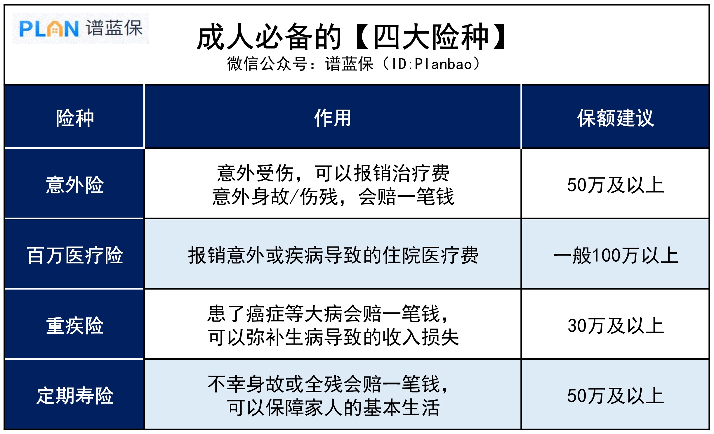有娃的家庭，怎麽買保險好？不同預算如何選擇？插圖4