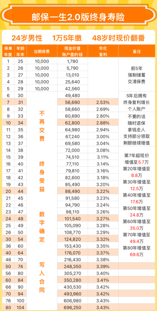 增額終身壽一定要收入高才可以買嗎？插圖4