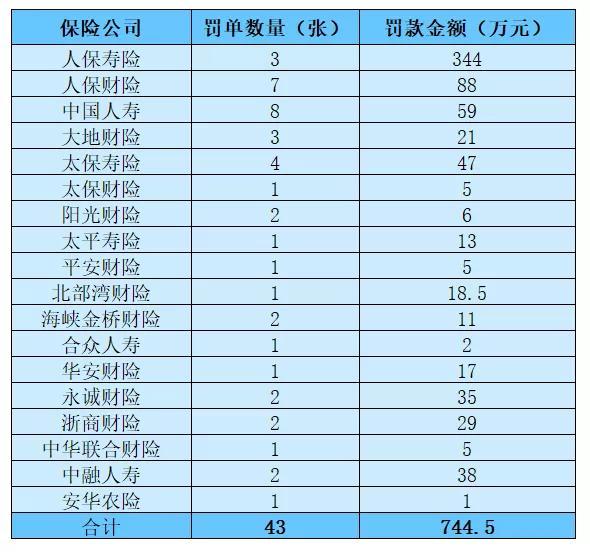 3月份，38家保險機構被罰款869.9萬(wan) 元插圖2