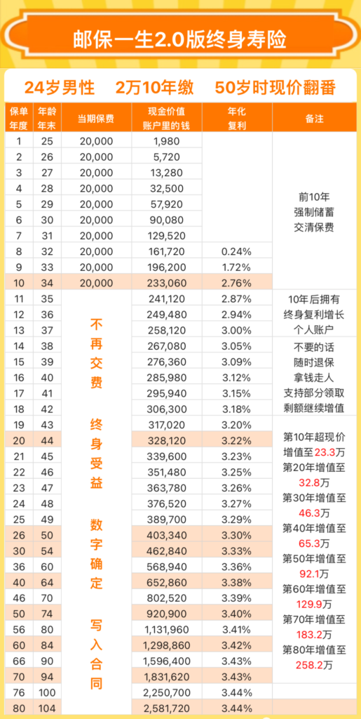 增額終身壽一定要收入高才可以買嗎？插圖2