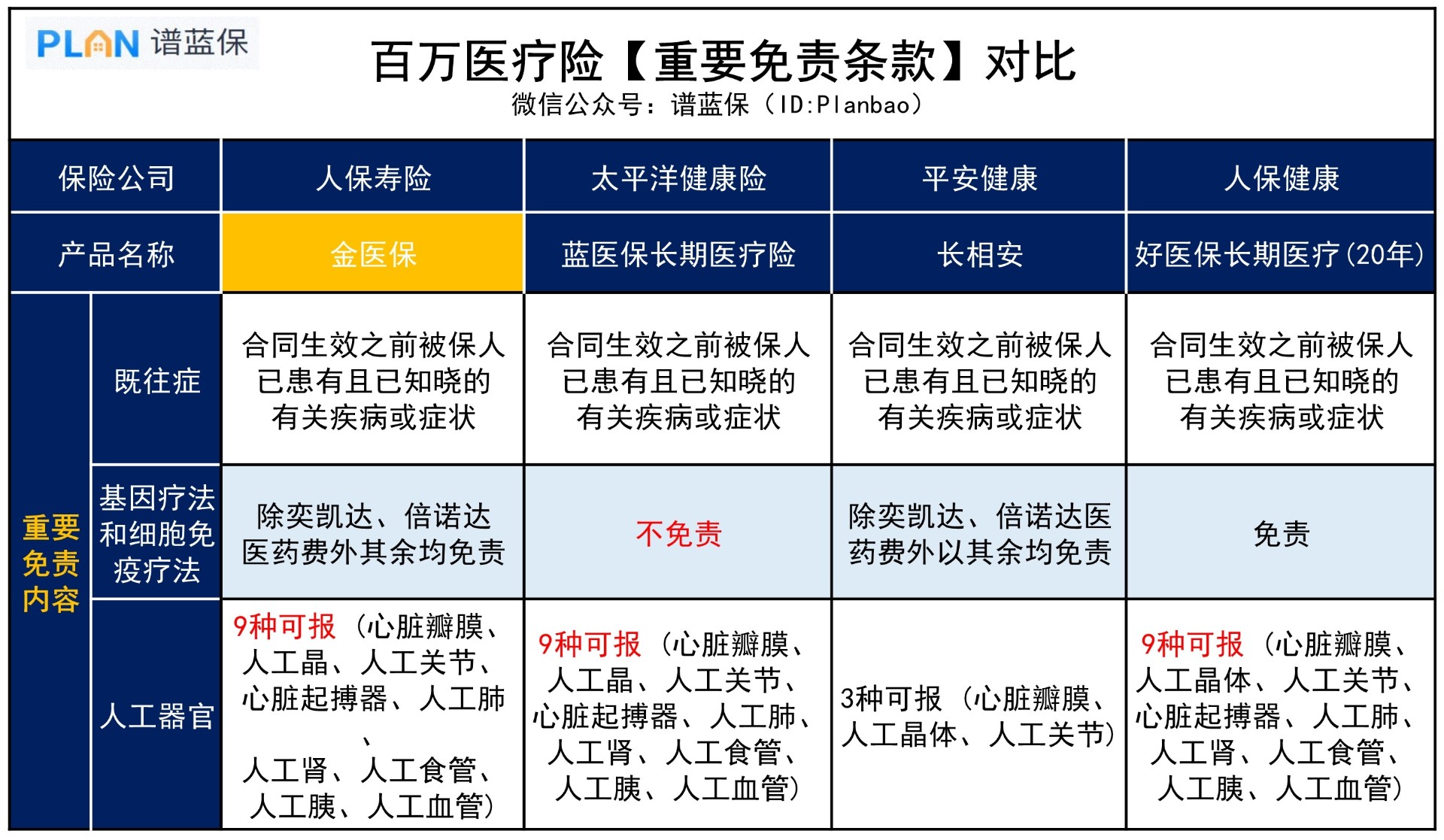 熱門百萬(wan) 醫療險，免責有什麽(me) 區別？插圖3