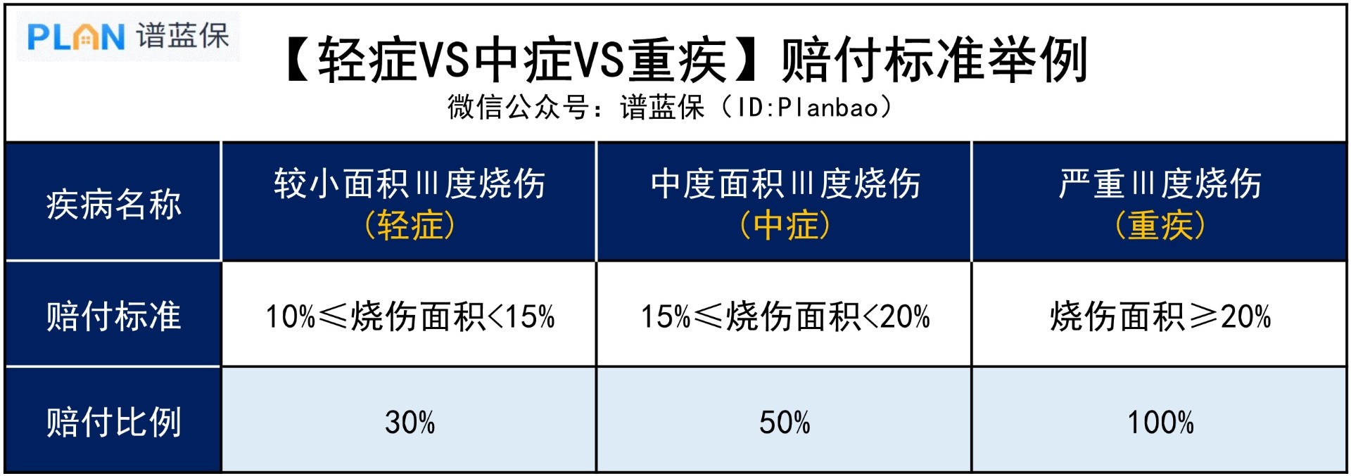 重疾險，除了保“重疾”還保什麽(me) 嗎？插圖3