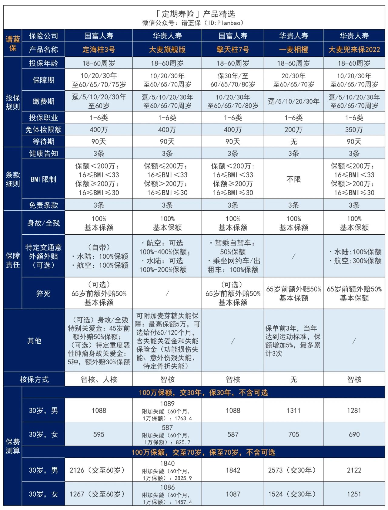 定期壽險有必要買(mai) 嗎？有哪些值得推薦的產(chan) 品？插圖3