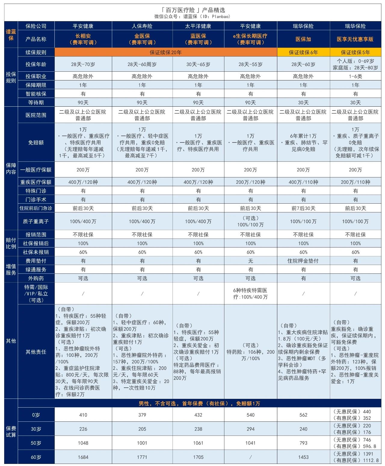 目前哪款百萬(wan) 醫療險更值得買(mai) ？插圖3