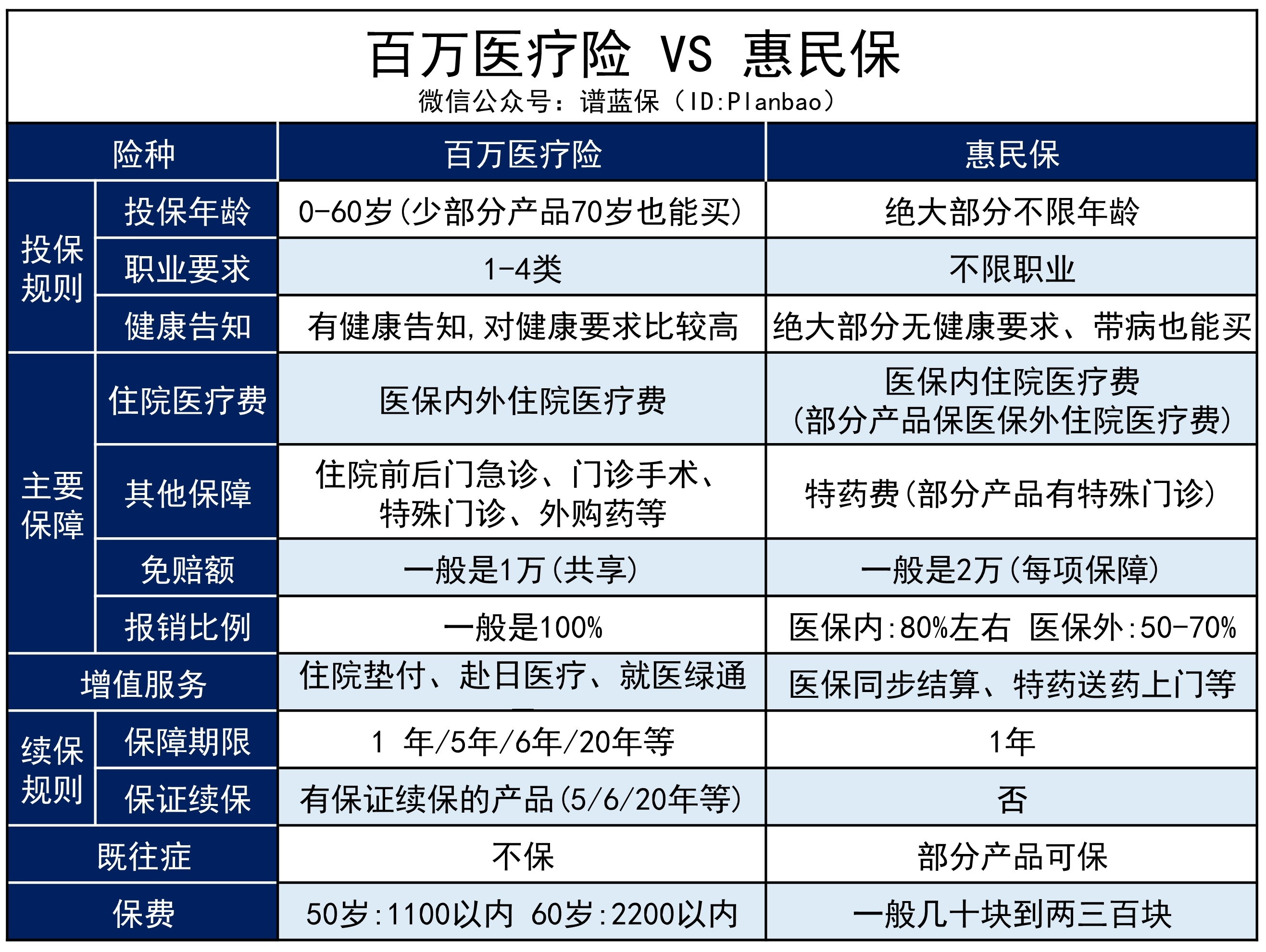給爸媽買惠民保，還是百萬醫療險？插圖2