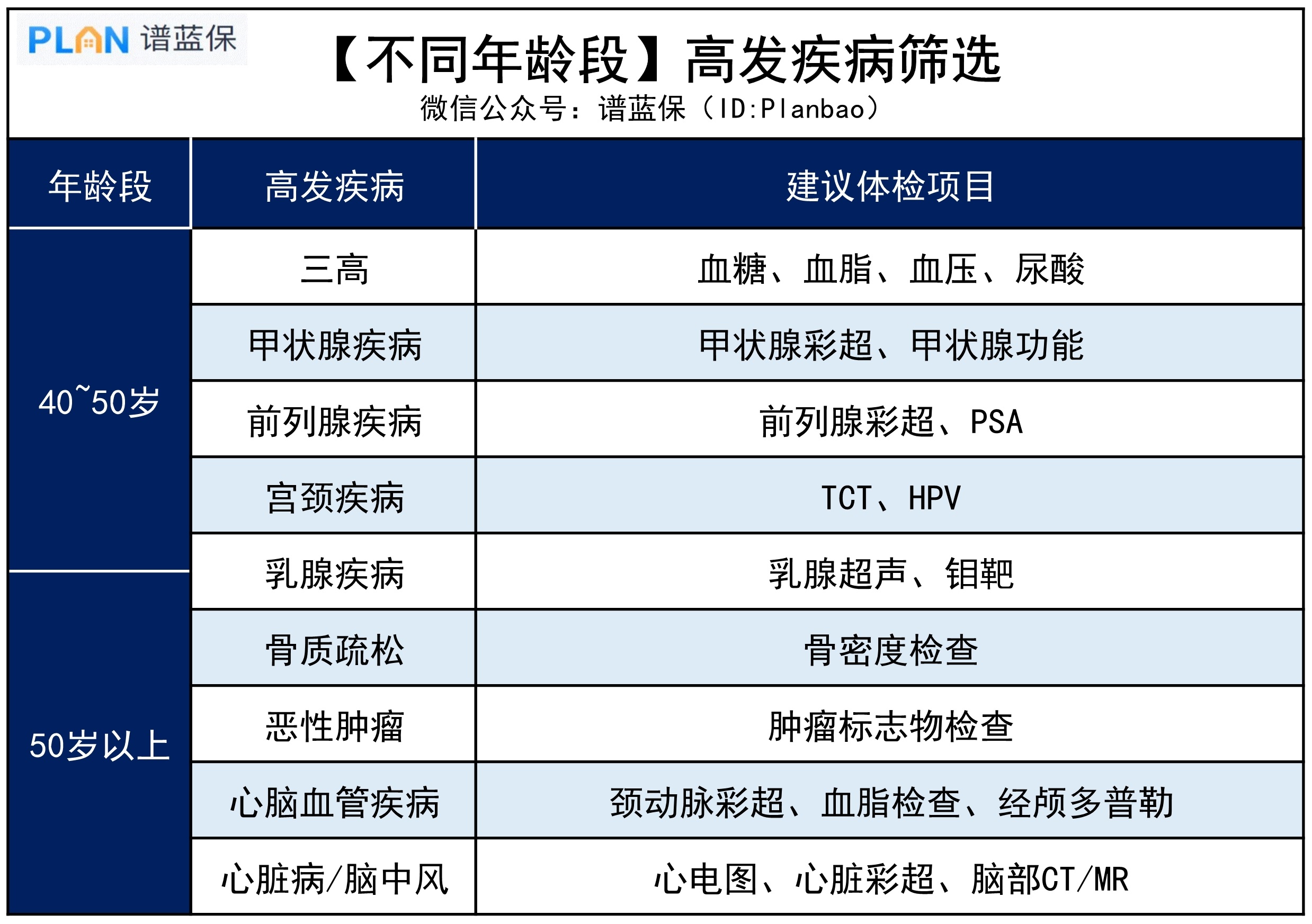 帶爸媽做體檢，這些項目重點關注插圖6