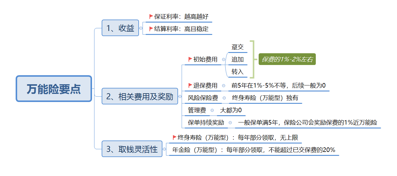 挑選萬(wan) 能險，要注意什麽(me) ？插圖3