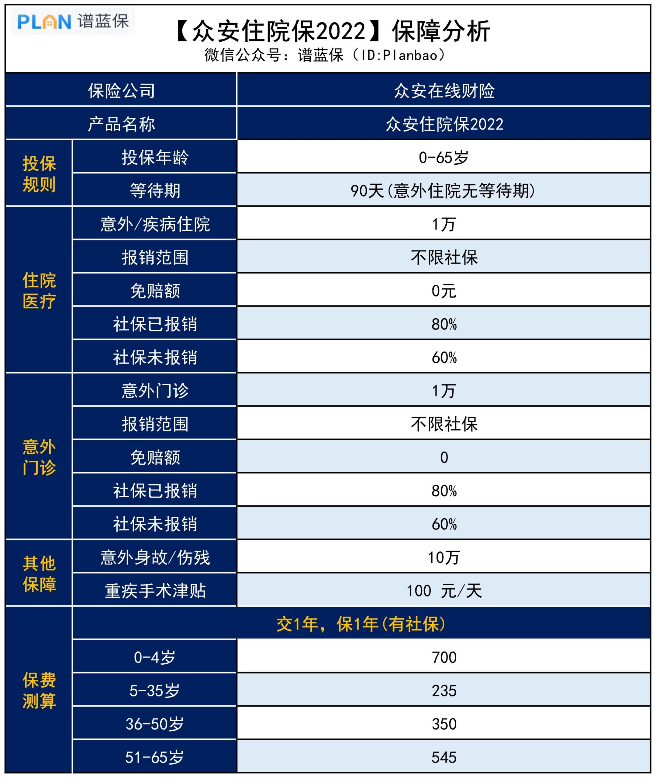 眾安住院保2022，保障怎麽樣？插圖2