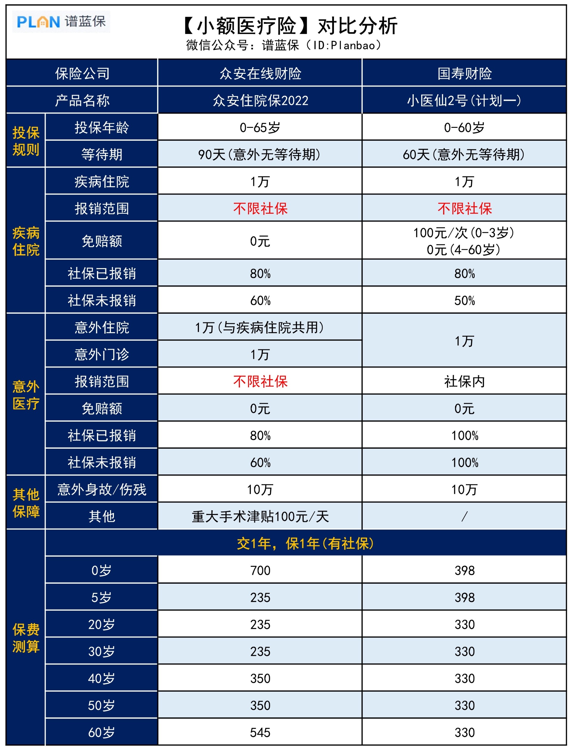小額醫療險，有哪些產(chan) 品值得推薦？插圖3