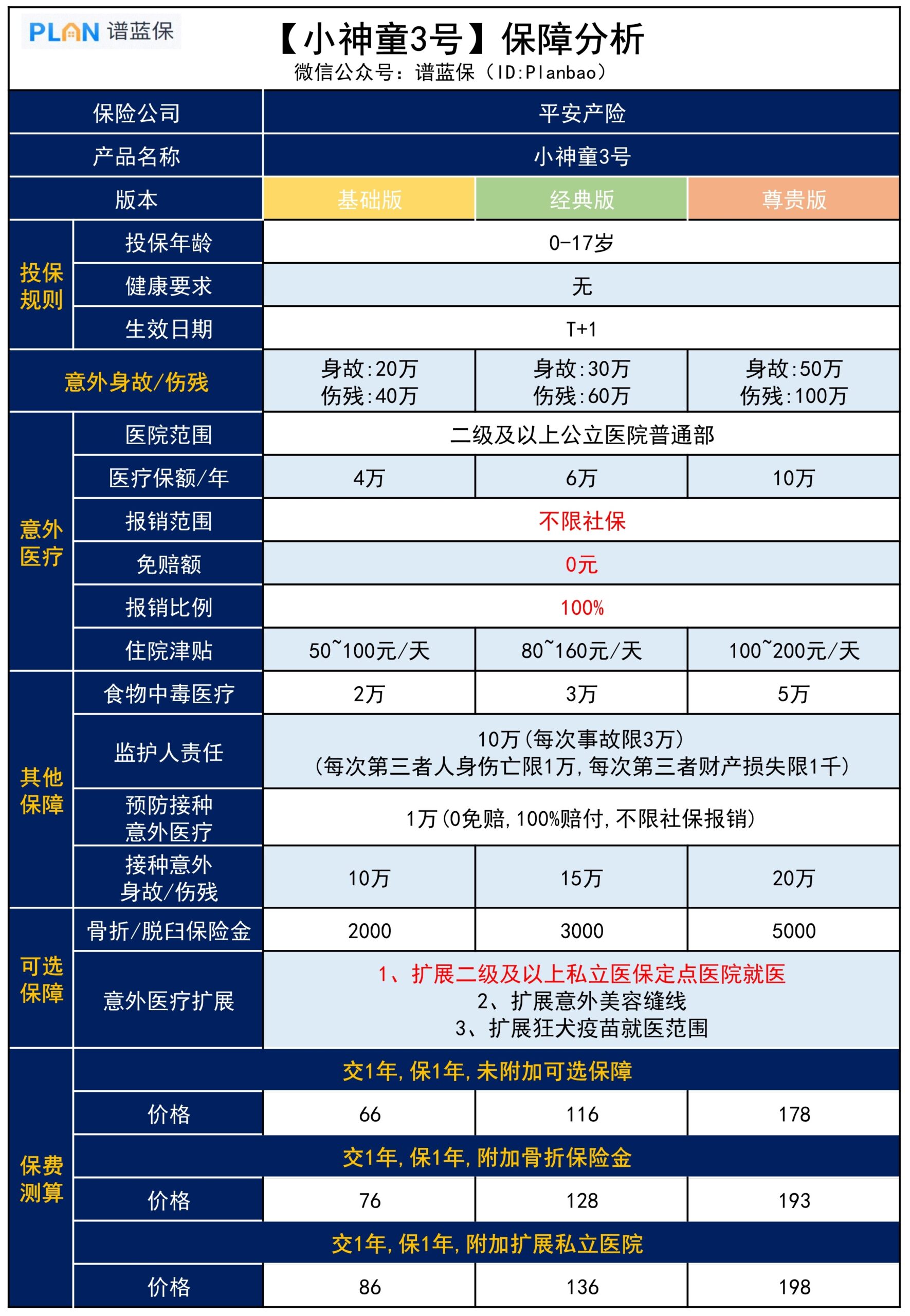 【小神童3號】私立醫院也能100%報銷，平安這款少兒意外險真香插圖2