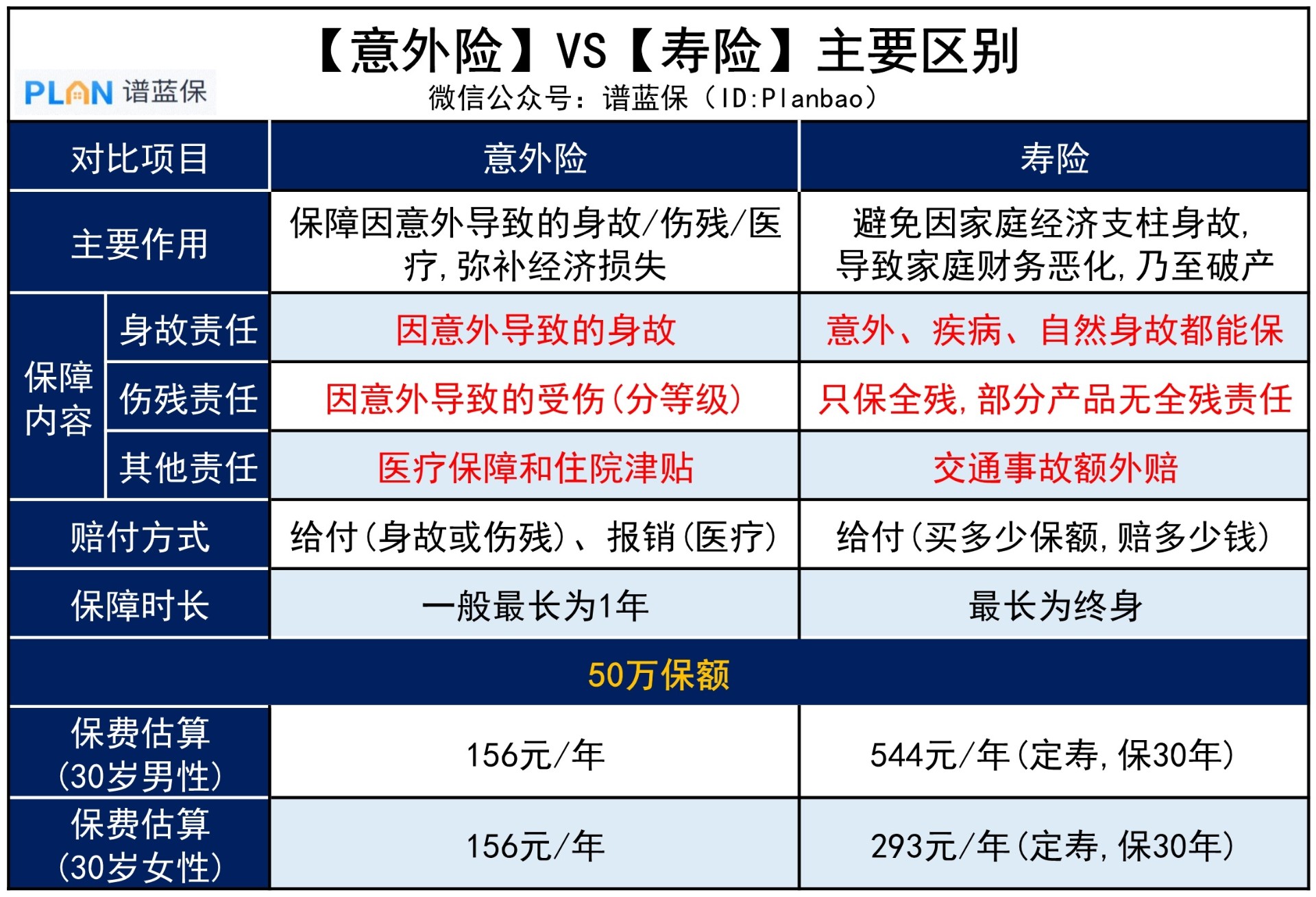 意外險和壽險，有什麽(me) 區別？插圖3