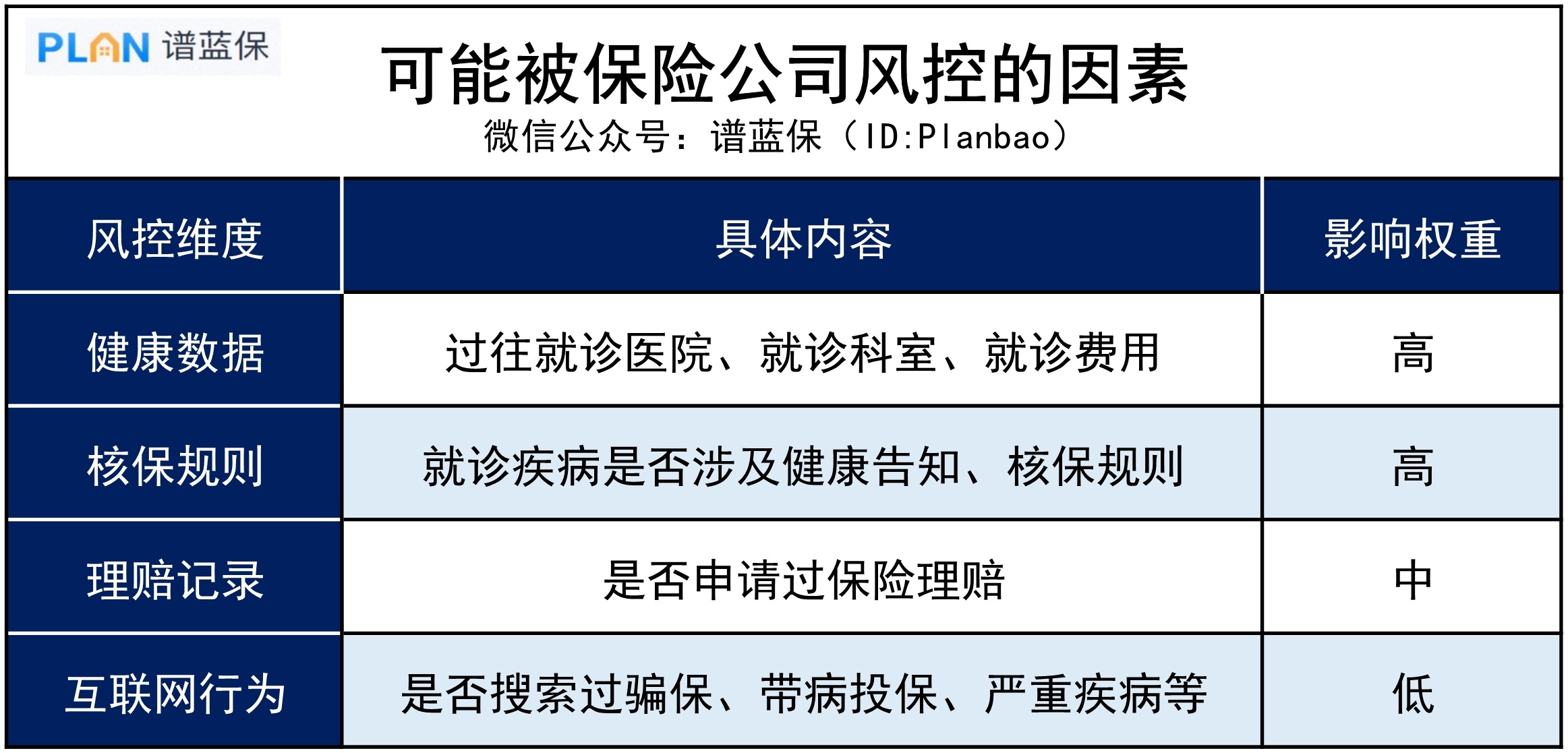 哪些行為，容易被保險公司風控“盯上”？插圖4