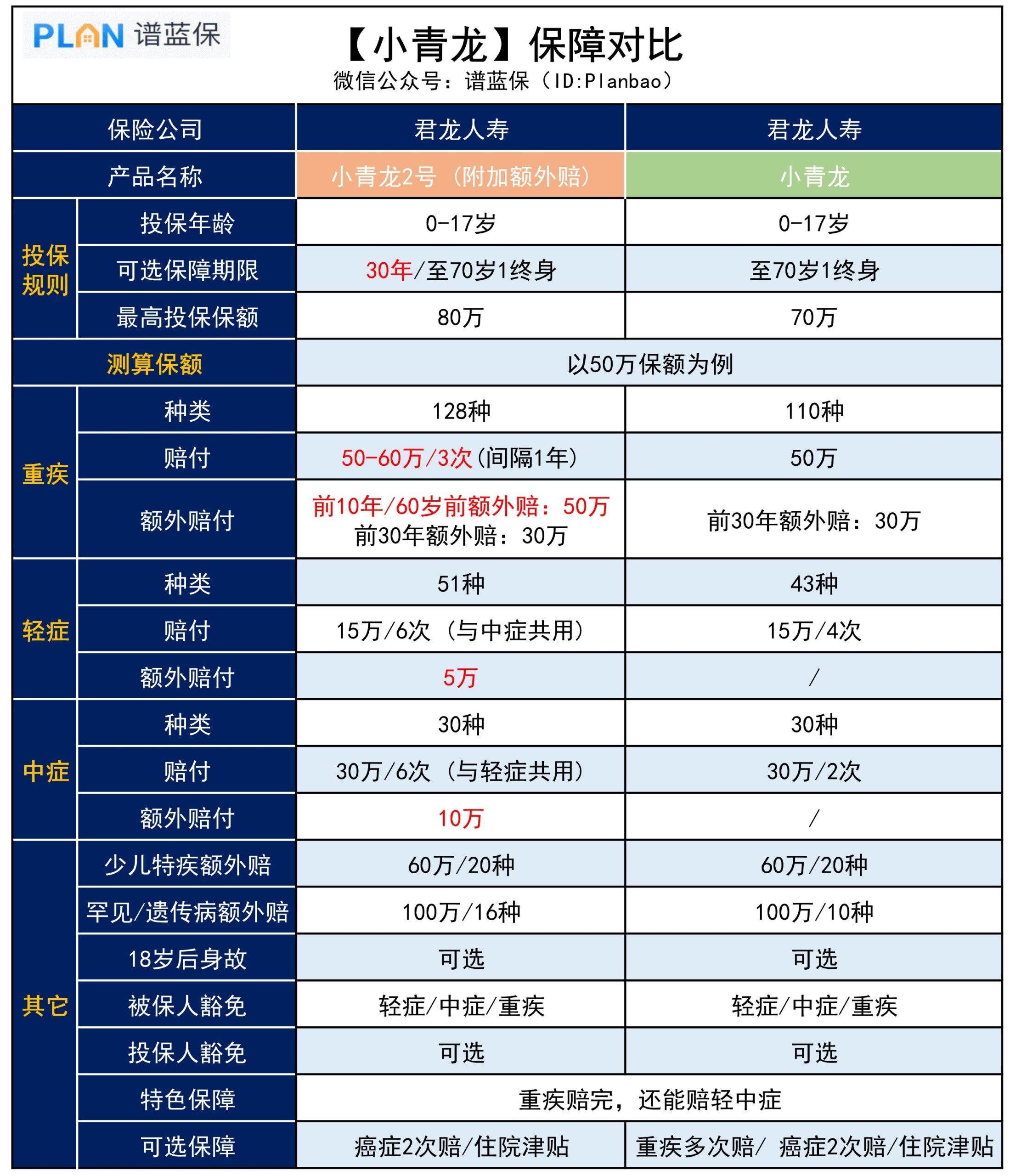 【小青龍2號】少兒重疾險來了，值得選嗎？插圖2