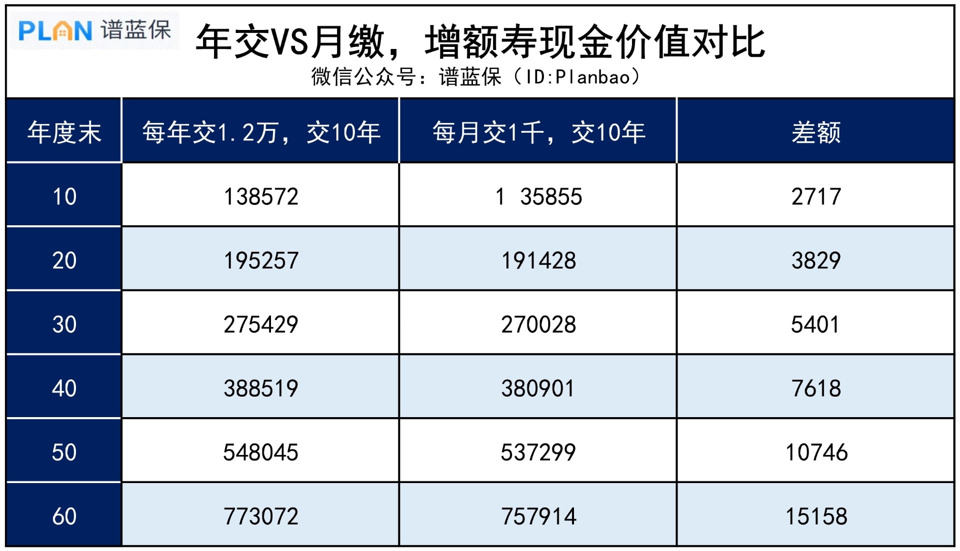 買(mai) 增額壽，年交和月交有什麽(me) 差別？插圖3