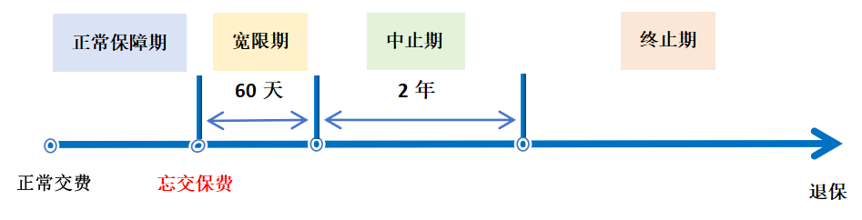 保險忘記續保了怎麽(me) 辦？保障會(hui) 中斷嗎？插圖3