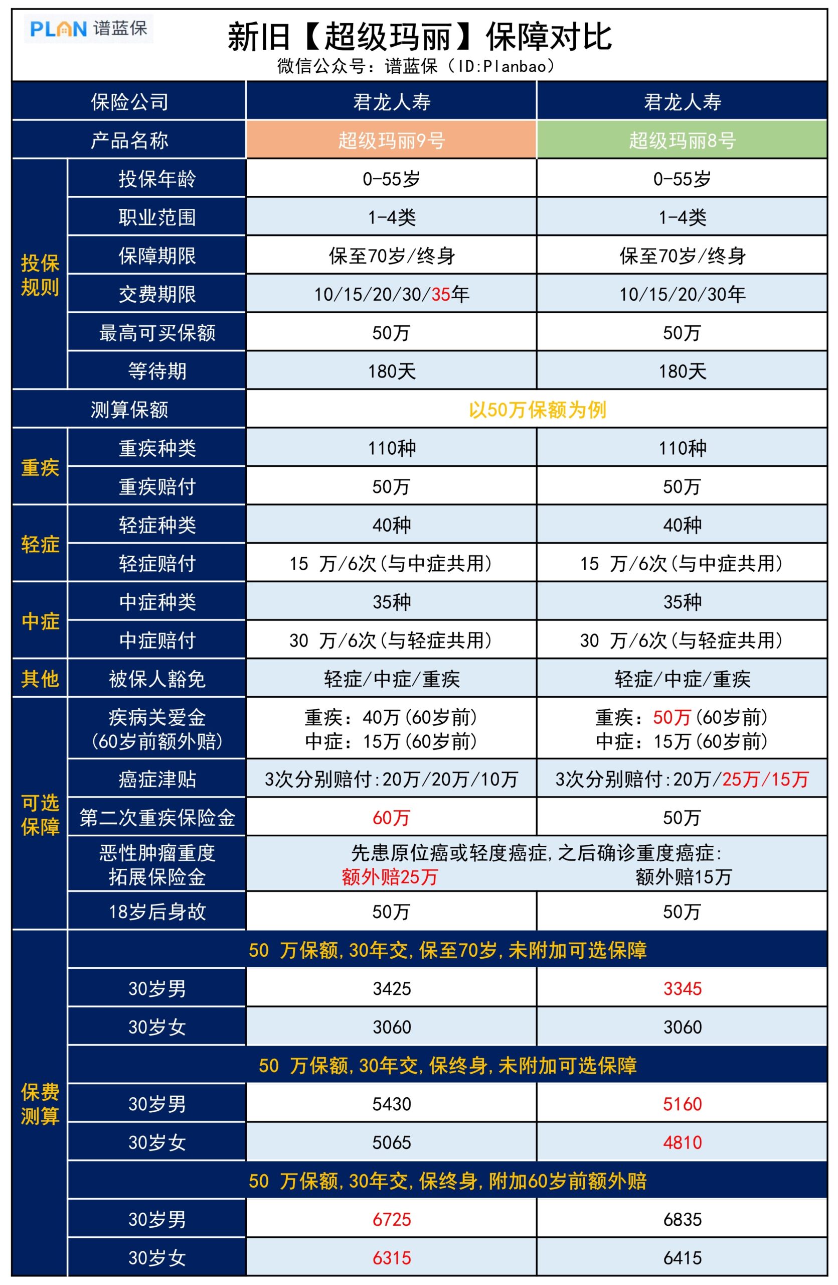 「超級瑪麗9號」重疾險上線！3.0%時代的新品，值得選嗎？插圖4