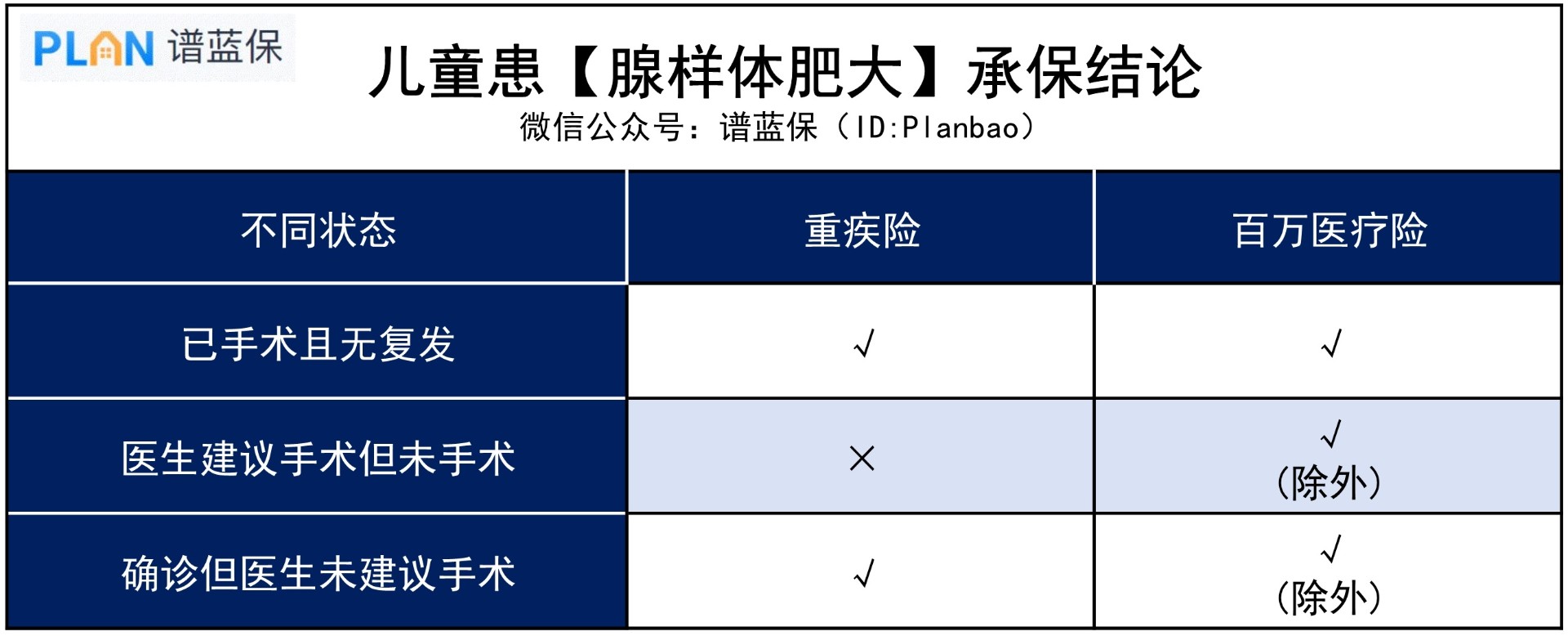 孩子腺樣體(ti) 肥大，影響買(mai) 保險嗎？插圖3