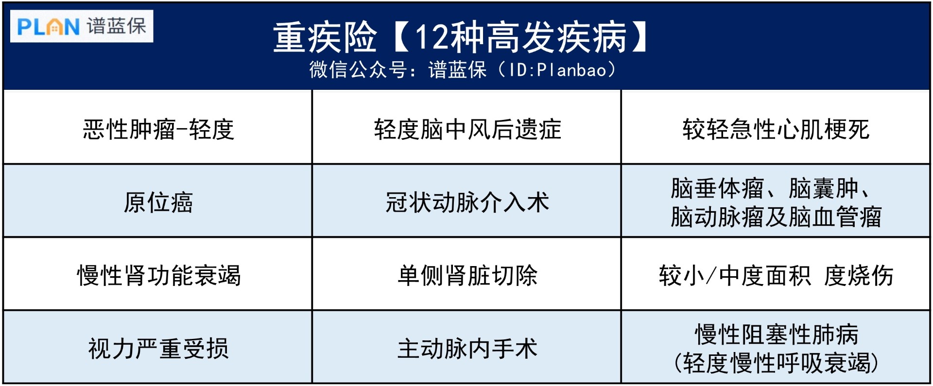 重疾險的輕中症保障，應該怎麽(me) 挑選？插圖3
