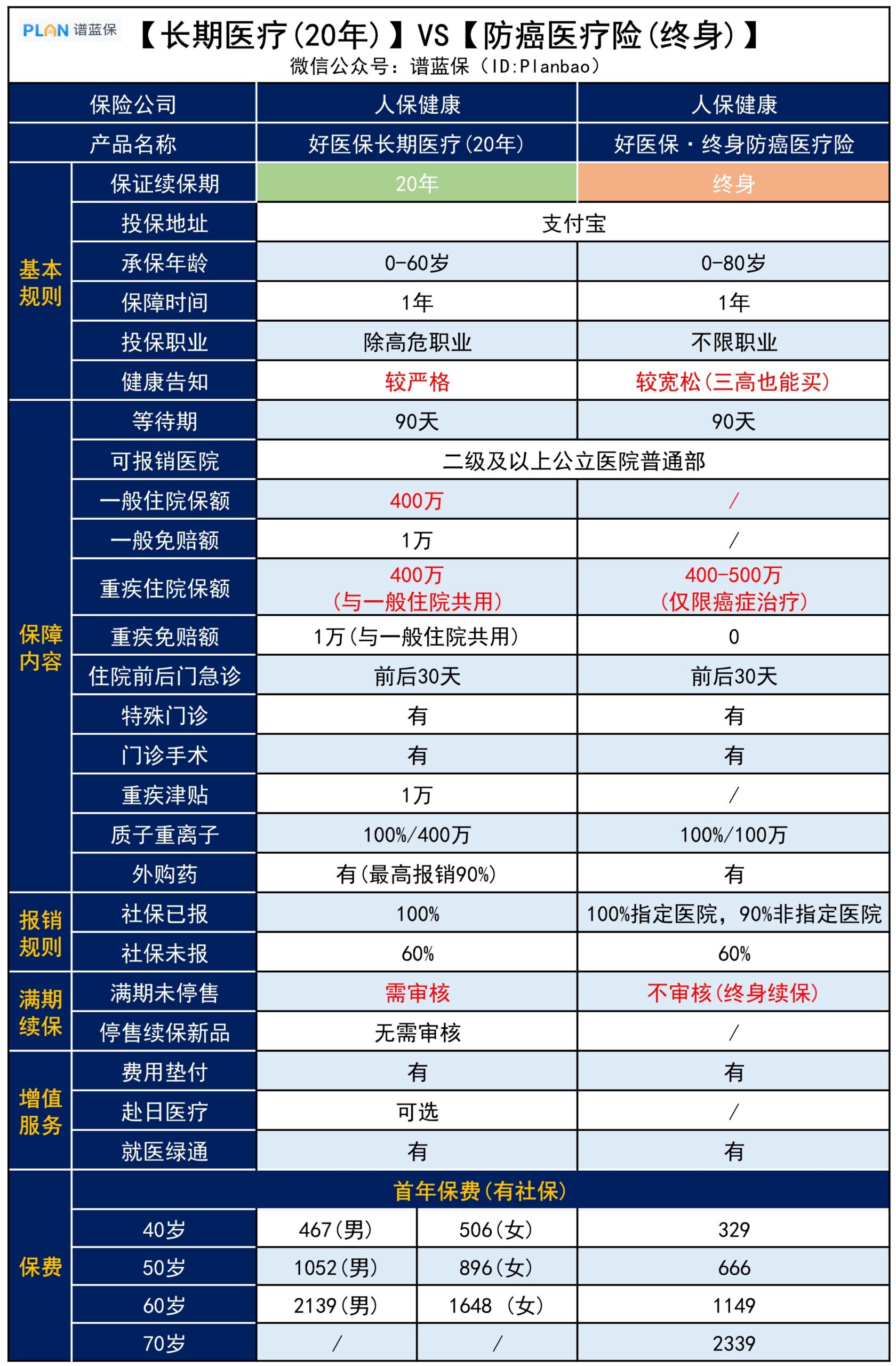 給爸媽買好醫保，買保一輩子的還是保20年的？插圖2