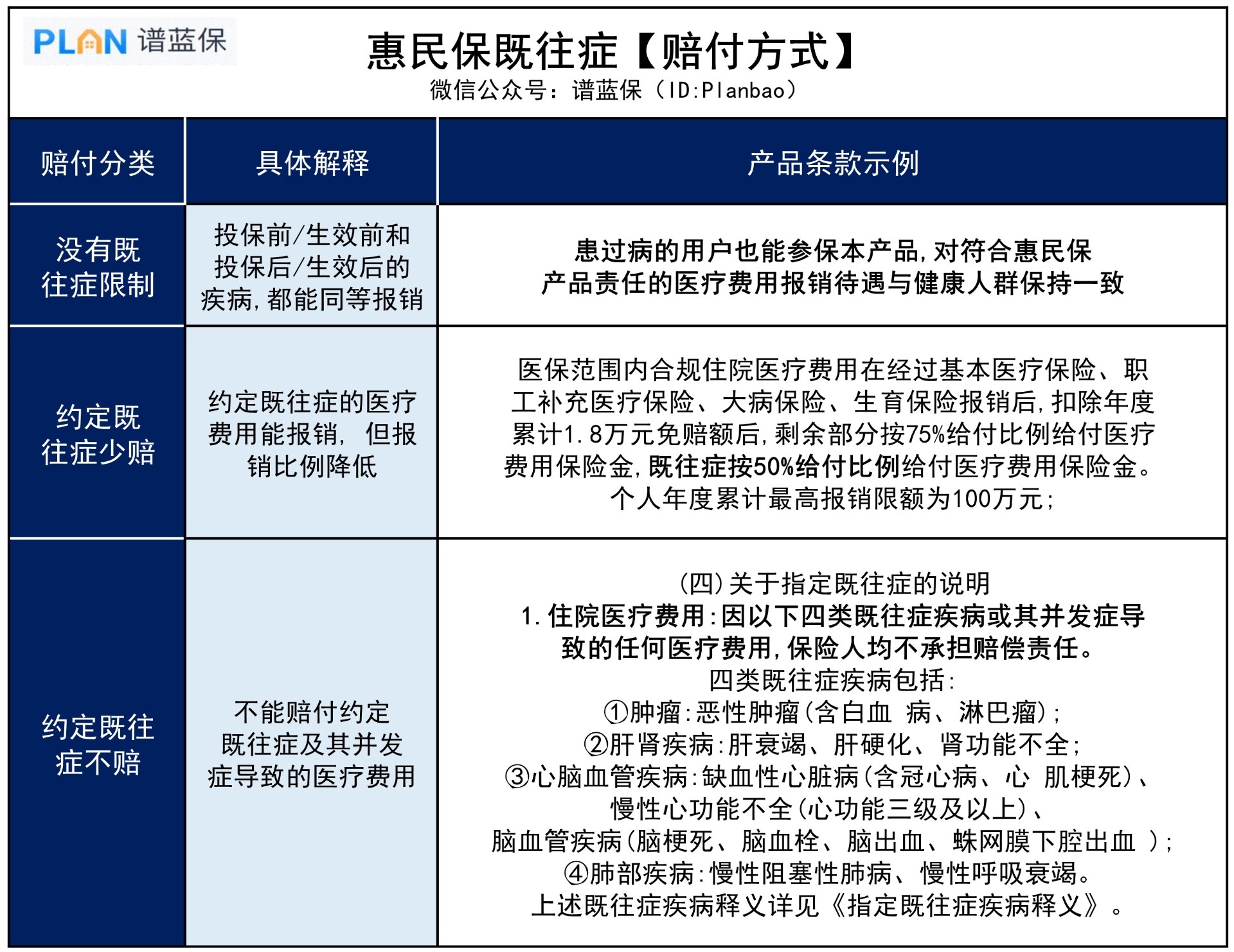 有沒有哪些保險，能報銷既往症的？插圖3