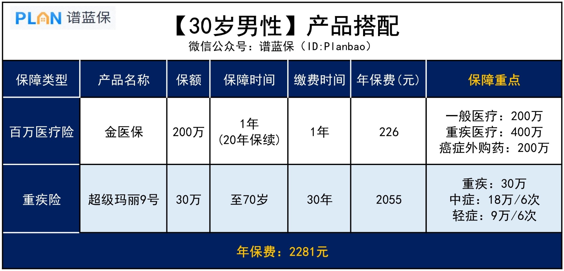 萬(wan) 一生病，百萬(wan) 醫療險和重疾險會(hui) 如何賠？插圖3