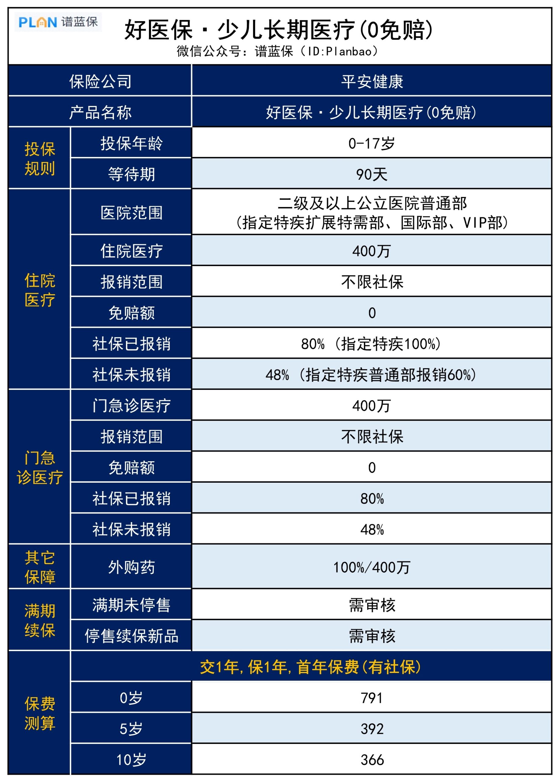 支付寶上的稅優(you) 險，好醫保•少兒(er) 長期醫療值得選嗎？插圖3