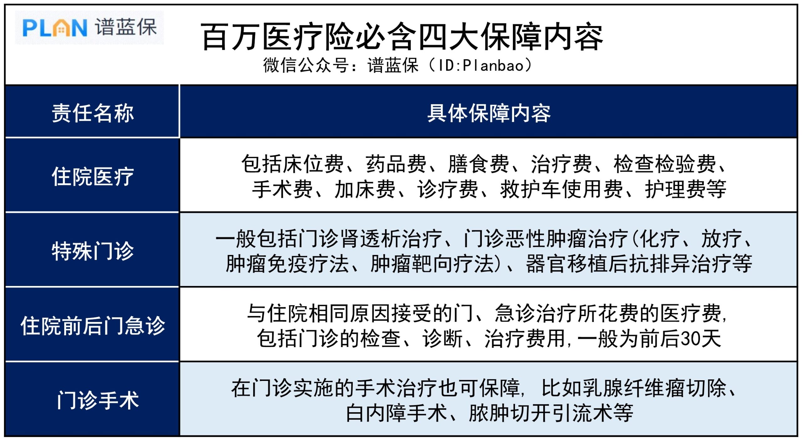 爸媽的醫療險，首選百萬醫療險，防癌醫療險作為備選插圖2