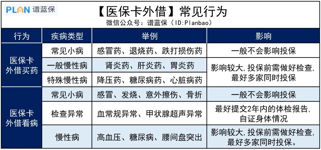 醫保卡外借，後果有多嚴重？插圖2