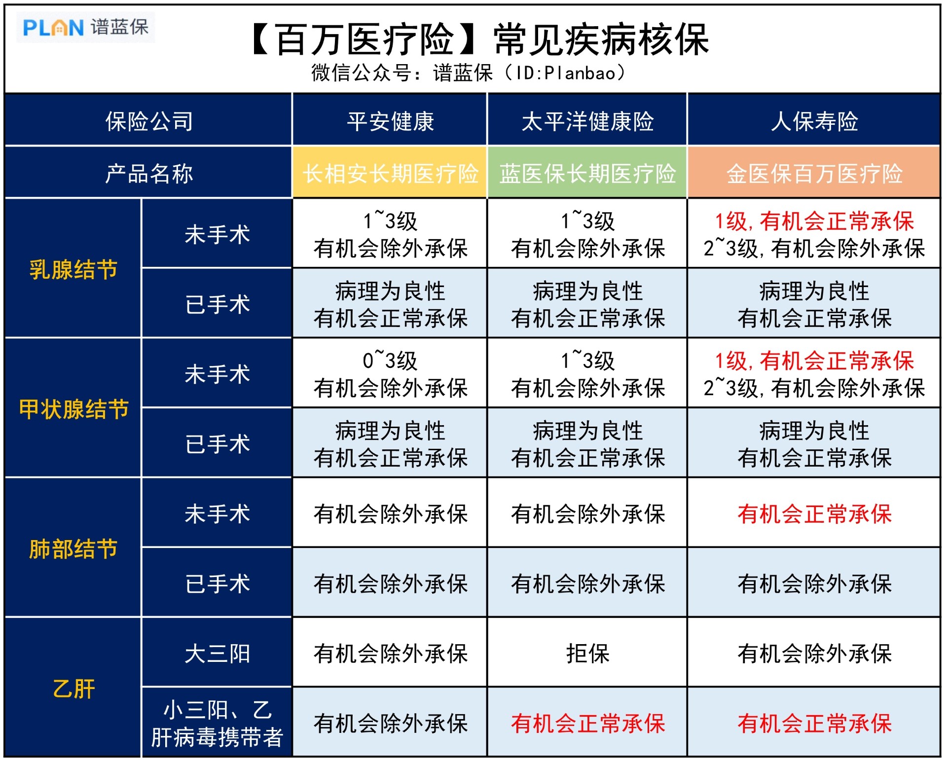 身體(ti) 不好，怎麽(me) 買(mai) 保險？插圖3