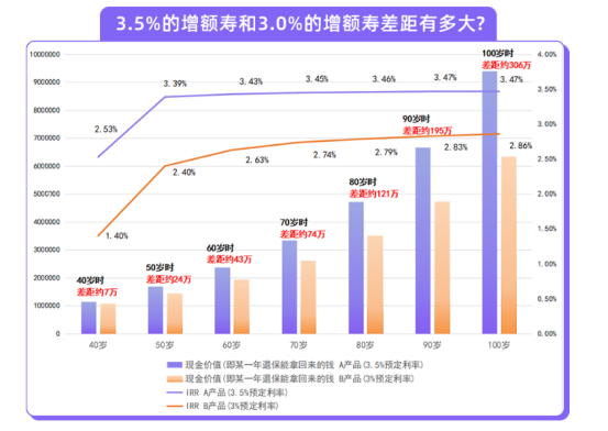 爆款3.5%產品即將下架，該怎麽買？插圖2