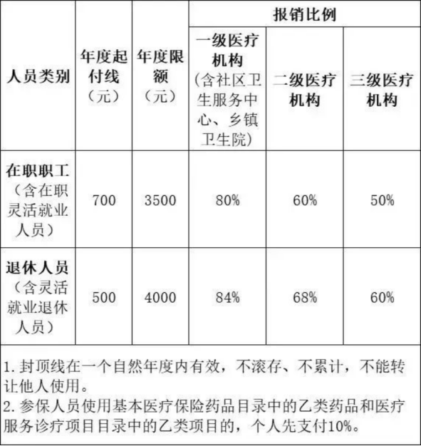 醫保改革來了!改革了哪些?插圖3 醫保改革來了!改革了哪些?插圖3