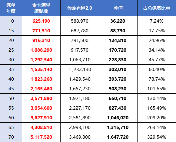 3.5%和3.0%的收益竟然相差甚遠！插圖2